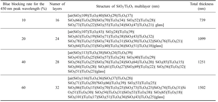 Fig. 3. Transmittance spectra for the 10%, 20%, 40%, 60% blue-light blocking rates at the 450 nm peak wavelength.