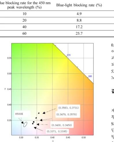 Table 3. Blue-light blocking rates, transmittances, and luminous transmittances for the 10%, 20%, 40%, 60% blue-light blocking                 rates at the 450 nm peak wavelength