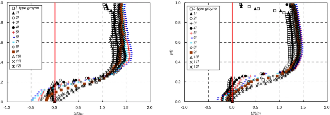 Fig.  21.  Velocity  Distribution  of  Groyne  Field(AL/l  :  0.2,  left  LG02V30,  right  LG02V50)