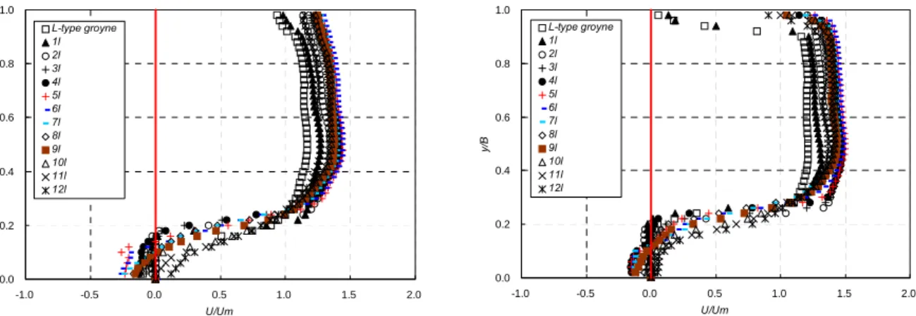 Fig.  24.  Velocity  distribution  of  groyne  field(AL/l  :  0.8,  left  LG08V30,  right  LG08V50)
