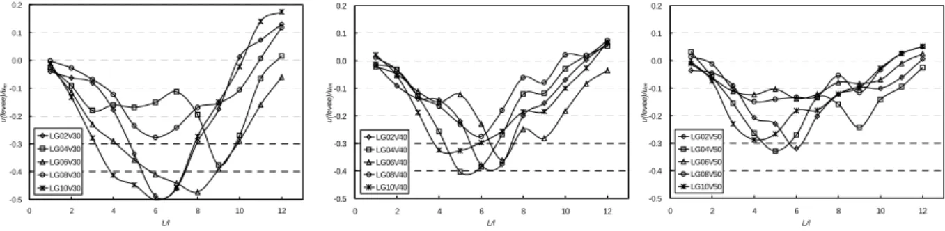 Fig.  30.  Comparison  of  u (levee) /u m   and  AL/l