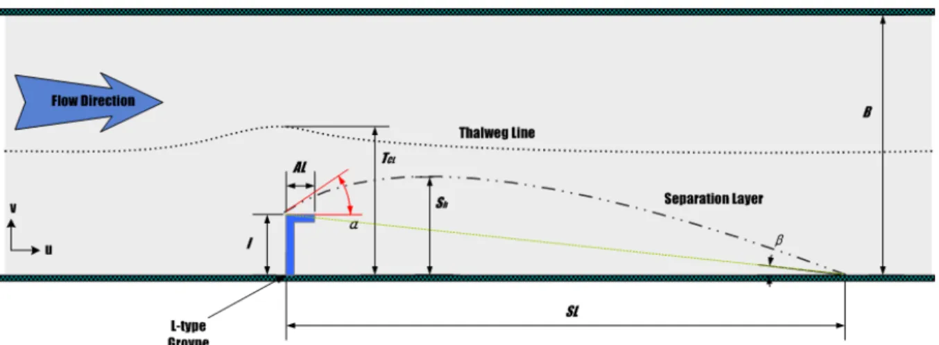 Fig.  4.  Characteristics  and  Definitions  of  Flow  Variations  around  the  Single  L-type  Groyne