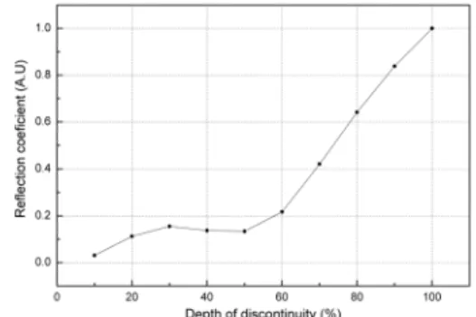 Fig. 7 Reflection amplitude of A0 mode Lamb  wave from notches of 10~100% of through  wall depth 