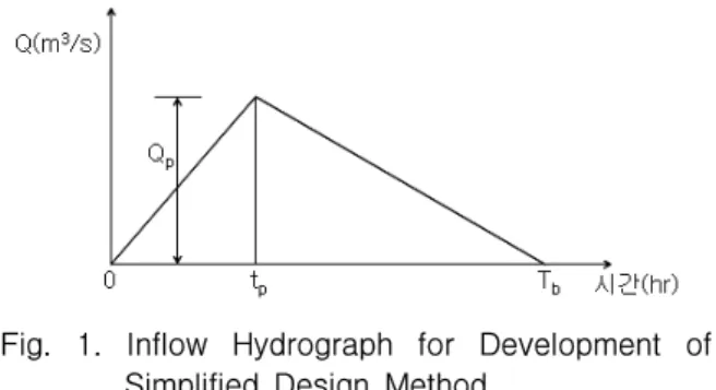 Fig.  1.  Inflow  Hydrograph  for  Development  of  Simplified  Design  Method