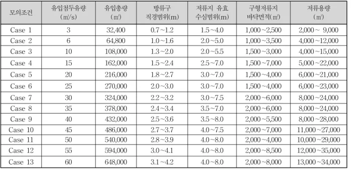 Table  1.  Simulation  Cases  for  Parameter  Selection  of  Simplified  Design  Method