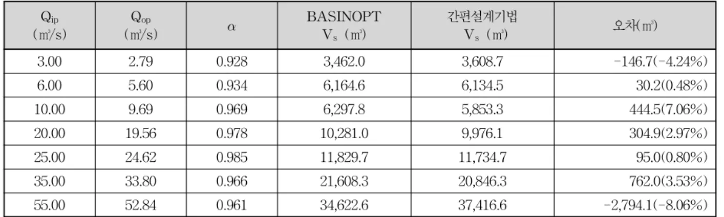 Table  9.  A  Comparison  between  Design  Model(BASINOPT)  and  Simplified  Design  Method   