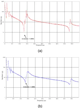 Table 1 The function of sensor component