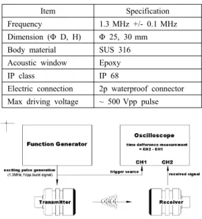 Table 3 SOS of fluids at normal temperature Fluid Sound speed at 20ºC, (m/s)