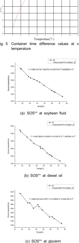 Fig. 5 Container time difference values at various  temperature