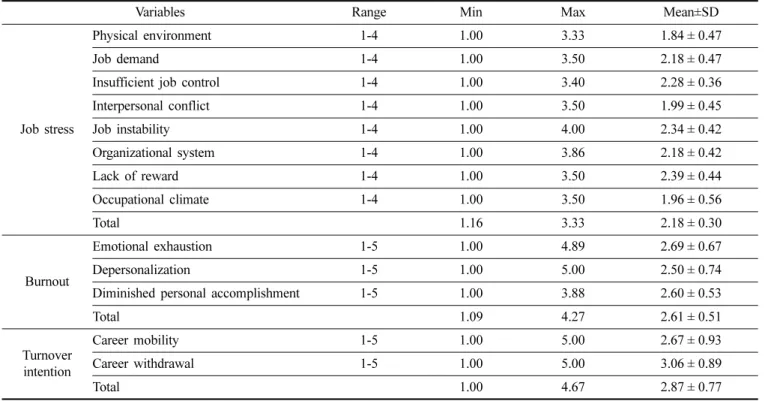 Table 1. Level of job stress, burnout, and turnover intention