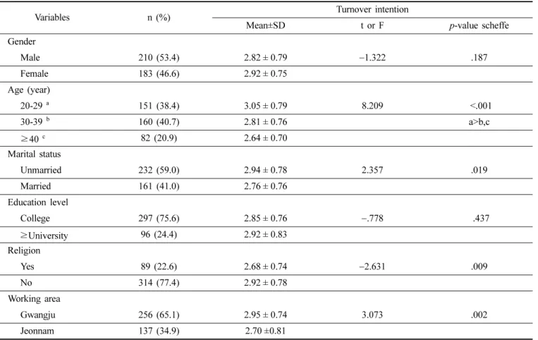 Table 2. Turnover intention according to general characteristics (N=393)