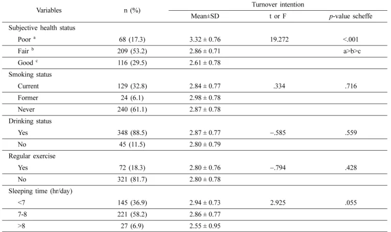 Table 3. Turnover intention according to health-related characteristics (N=393)