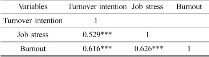 Table 5. Pearson’s correlation coefficients between turnover       intention, job stress, and burnout