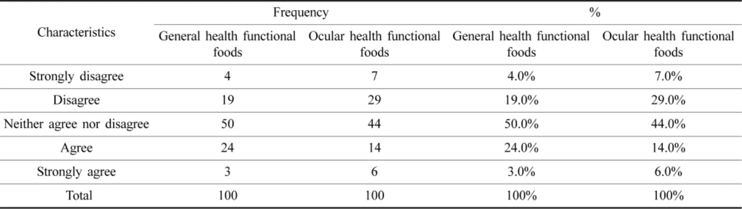 Table 5. Recognition of general and ocular health functional foods (N=100)