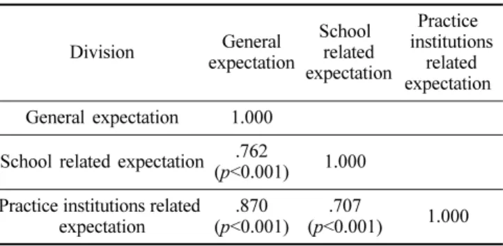 Table 4. Correlations between different expectations of clinical        practice Division General expectation School  related  expectation Practice  institutions related   expectation General expectation 1.000
