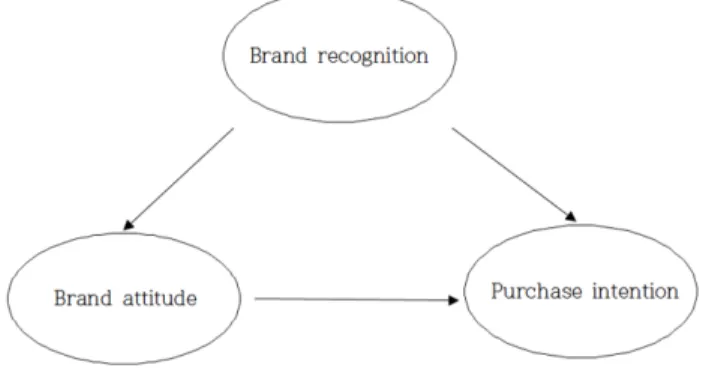 Fig. 1. Research model.