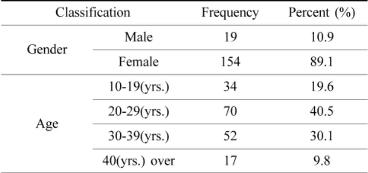 Table 1. Concept and measured items