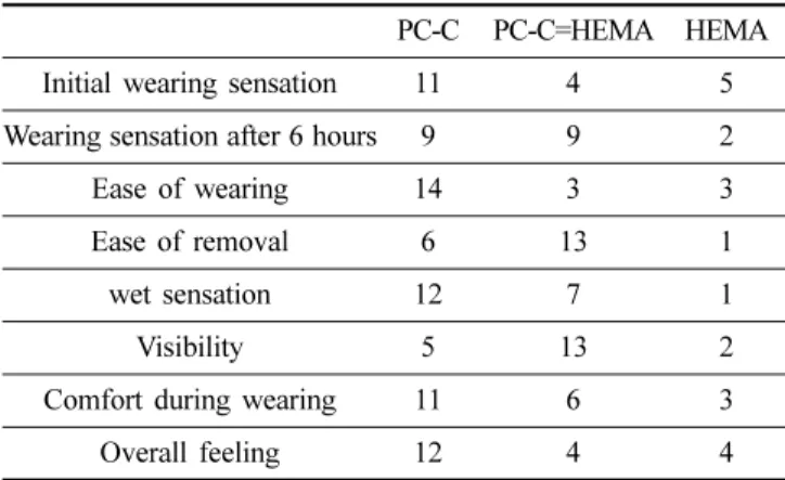 Table 2. Comparison of subjective responses between PC-C-        and HEMA-based lenses