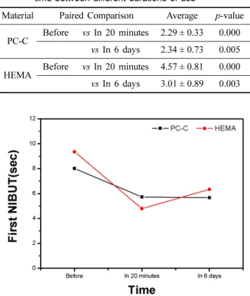 Fig. 1. Comparison of the first non-invasive tear break-up time.