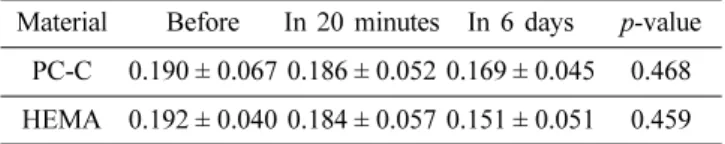 Table 8. Paired comparison of the high-order aberration  between different durations of use 