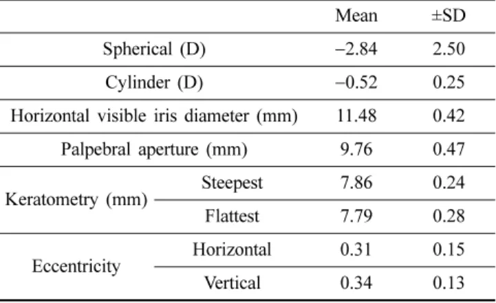 Table 2. Specifications of the contact lenses used in the study