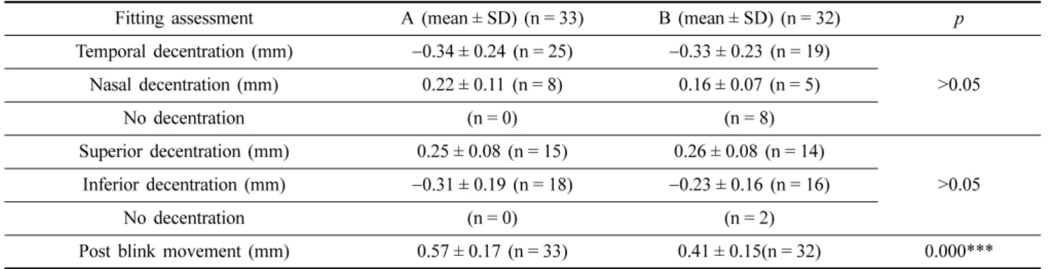 Table 4. Statistical analyses of the decentration and post-blink movement between groups A and B