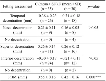 Table 7. Statistical analyses of the lag and push-up test between           groups C and D