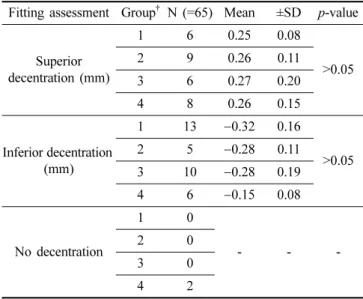 Table 11. Statistical analysis of the horizontal lag among groups          1, 2, 3, and 4