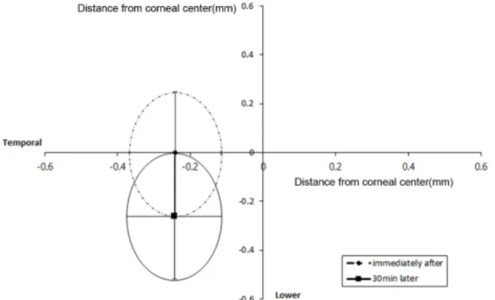 Fig. 5. Lens centration averaged immediately and 30 min  after wearing lenses in dry eyes.