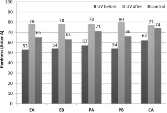 Figure 9. The results of hardness of before and after  degradation.