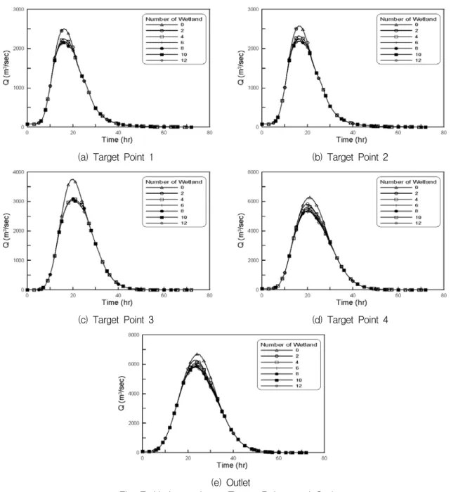 Fig.  7.  Hydrographs  at  Target  Points  and  Outlet