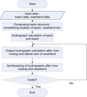 Fig.  1.  Flowchart  for  Runoff  Calculation