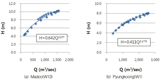 Table  2.  Comparison  of  Flood  Reduction  Capacities  (MOCT  vs.  This  Study)