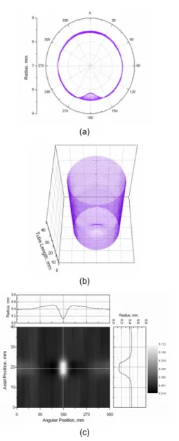 Fig. 2 Results of laser profilometry for a single  dented tube: (a) 2-dimensional distribution  of radius, (b) 3-dimensional distribution of  radius, (c) Expanded distribution and  variation of the radius along the axial and  circumferential directions