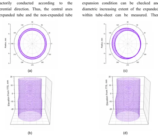 Fig. 11 Results of laser profilometry: (a) 2-dimensional distribution of radius for the concentrically expanded  tube, (b) 3-dimensional distribution of radius for the concentrically expanded tube, (c) 2-dimensional  distribution of radius for the eccentri