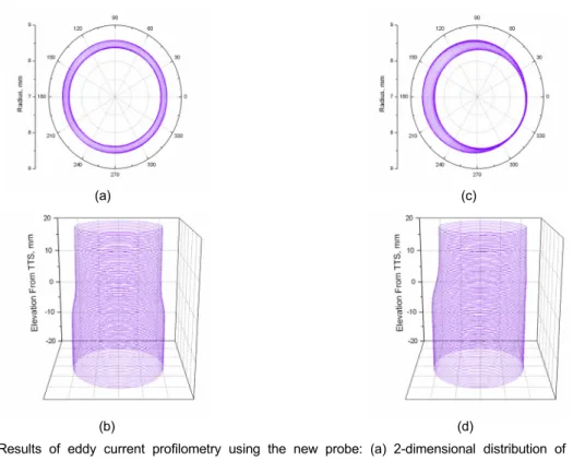 Fig. 14 Results of laser profilometry for the expanded tube with deflection