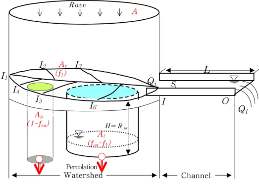 Fig.  1.  Conceptual  Watershed