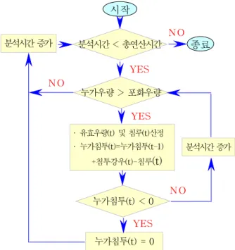 Fig.  2.  Calculation  of  Effective  Rainfall  at                        Infiltration  Area 활용성  측면을  고려할  경우  토양별  투수계수  등의  고려  항목이  다양하므로  본  연구에서는  추가  매개변수의  도 입  없이,  기존의  저류함수모형에서  적용중인  매개변수  중  침루모의에  기여도가  높은  매개변수를  조합하여  과 거  수문자료에  근거한  회귀식을 