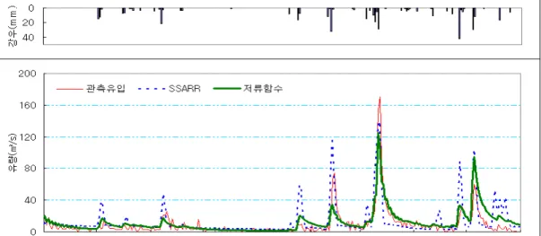 Fig.  3.  Hydrograph  of  Andong  Dam  Basin(Nonflood  Season)