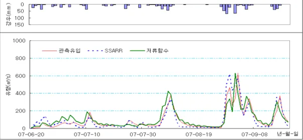 Fig.  6은  2006～2007년의  2년  연속  모의결과중  후반  홍수기(‘07.6.20～9.21)  안동댐의  유출  수문그래프이다.  검정기간에  대한  모의결과  SSARR  모형은  일부기간에  대하여는  과다  및  과소  유출이  나타나지만,  전반적으로  과거  5년간  수문자료에  의해  보정된  매개변수가  홍수기에  적합하도록  산정된  것으로  판단된다