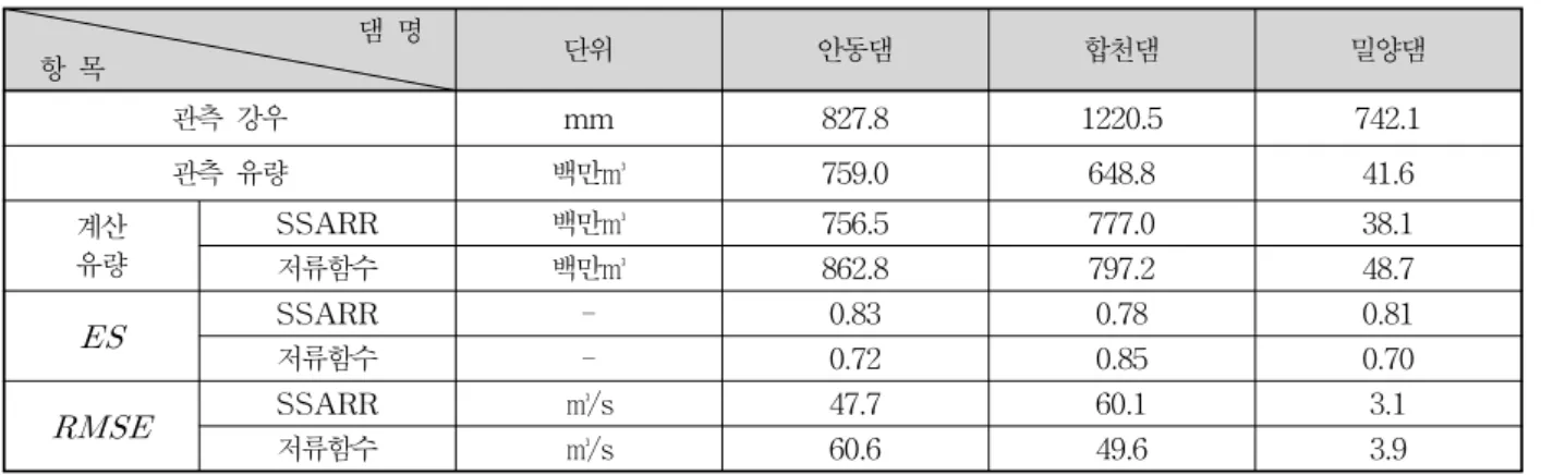 Table  3.  Runoff  of  Flood  Season('07.6.21～'07.9.20)