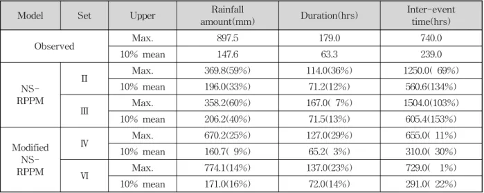 Table  9.  Maximum  and  Upper  10%  Mean  Value  of  Rainfall  Amount,  Duration  and  Inter-event  Time