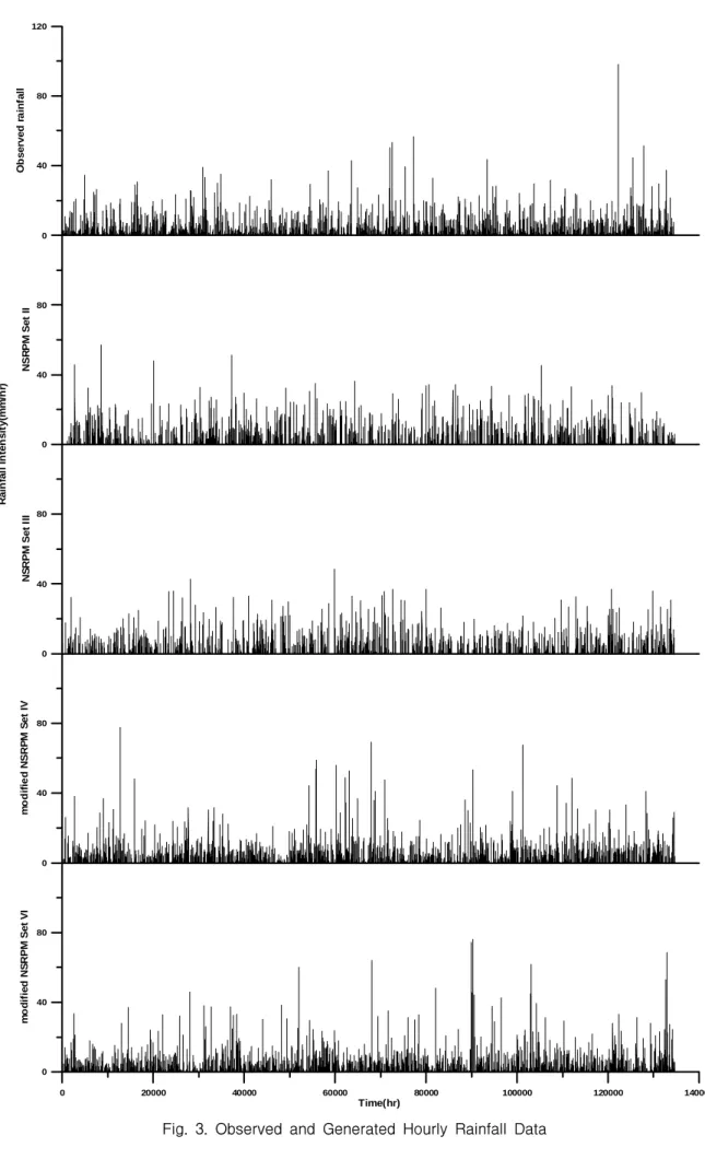 Fig.  3.  Observed  and  Generated  Hourly  Rainfall  Data
