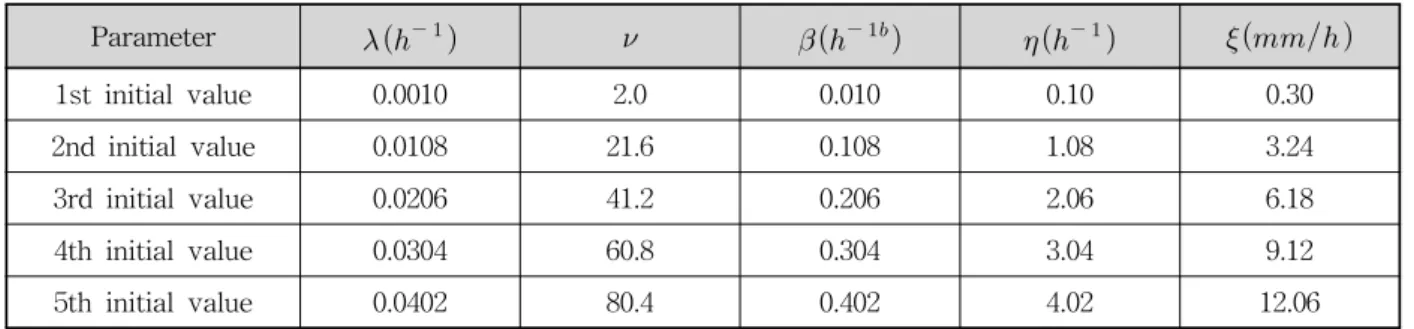 Table  3.  5  Initial  Value  of  Each  Parameter