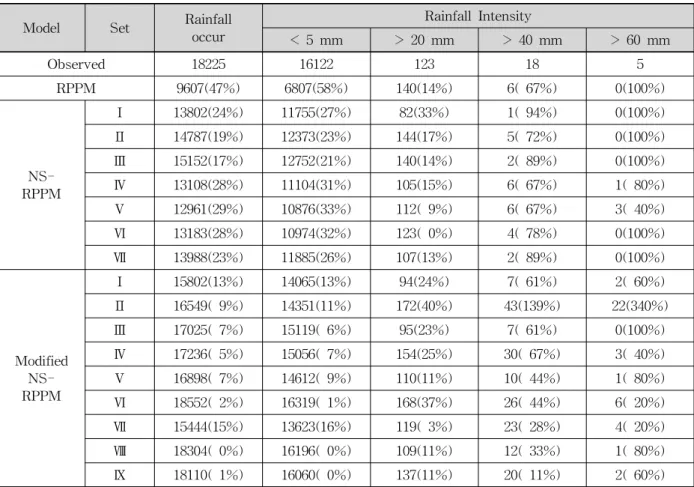 Table  8.  Comparison  of  Characteristics  on  Rainfall  Occurrence  and  Rainfall  Intensity  between  Observed  and  Generated  Rainfall  Data