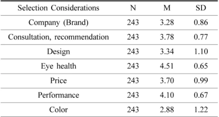 Table 5. Contact lens purchasing factors