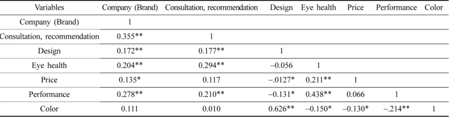 Table 7. Level of knowledge on the methods of contact lens care based on the duration of contact lens wear Wear period