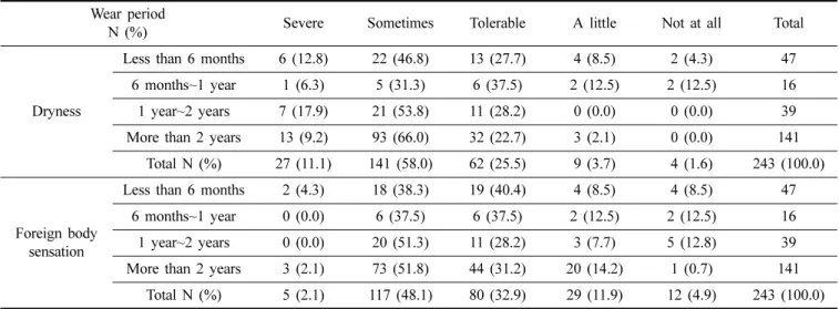 Table 11. Correlation analysis of the knowledge on methods of contact lens care, contact lens care level, and symptoms of wear