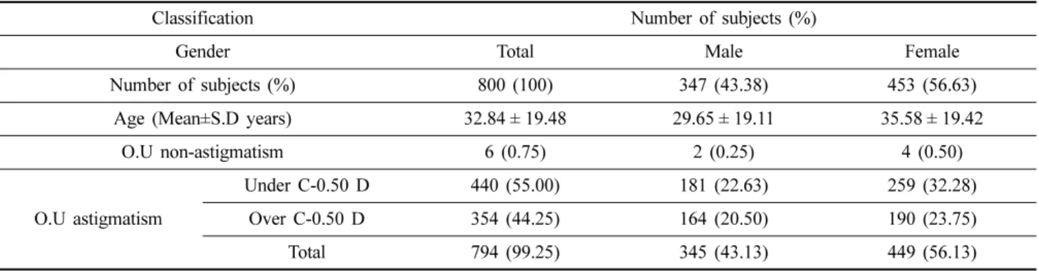 Table 1. Distribution of subjects according to binocular astigmatism and non-astigmatism