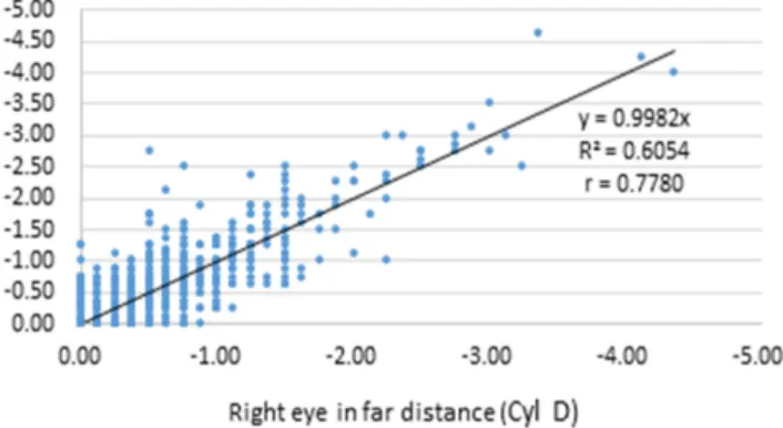 Fig. 1. Correlation in astigmatism in the right eye during far  and near distance viewing.